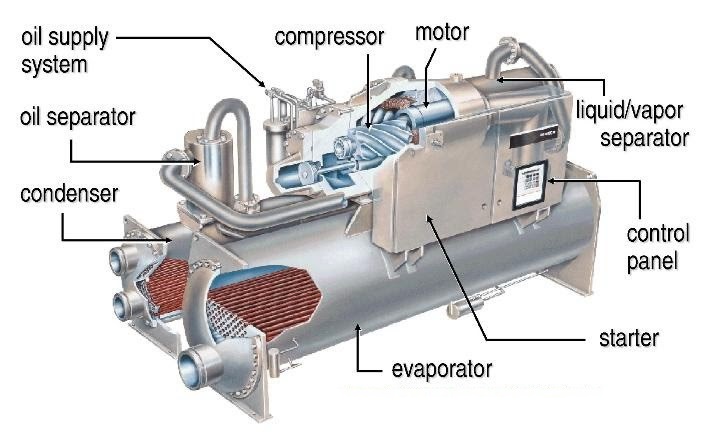 Cấu tạo chiller