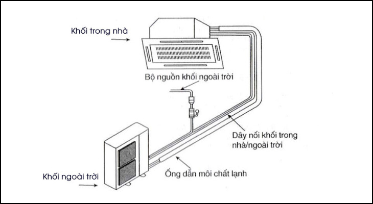 Nguyên lý điều hòa âm trần