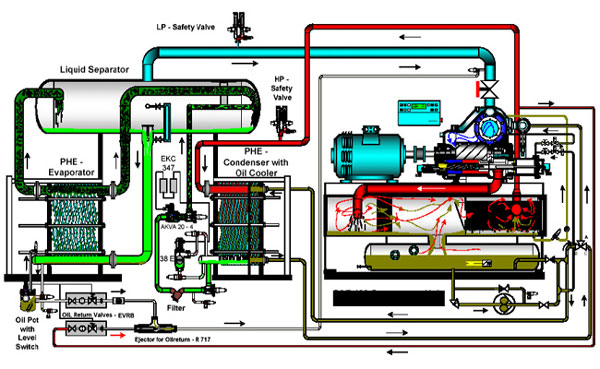 Nguyên lý hoạt động chiller làm lạnh