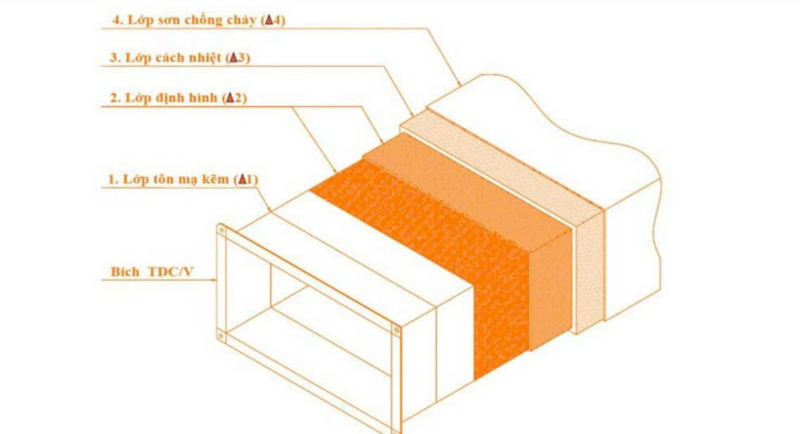 Ống gió chống cháy EI